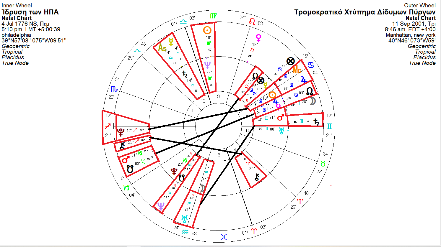 Σαν σήμερα 11/9/2001 το τρομοκρατικό χτύπημα στις ΗΠΑ όπου άλλαξε τον κόσμο με αστρολογική προσέγγιση 7