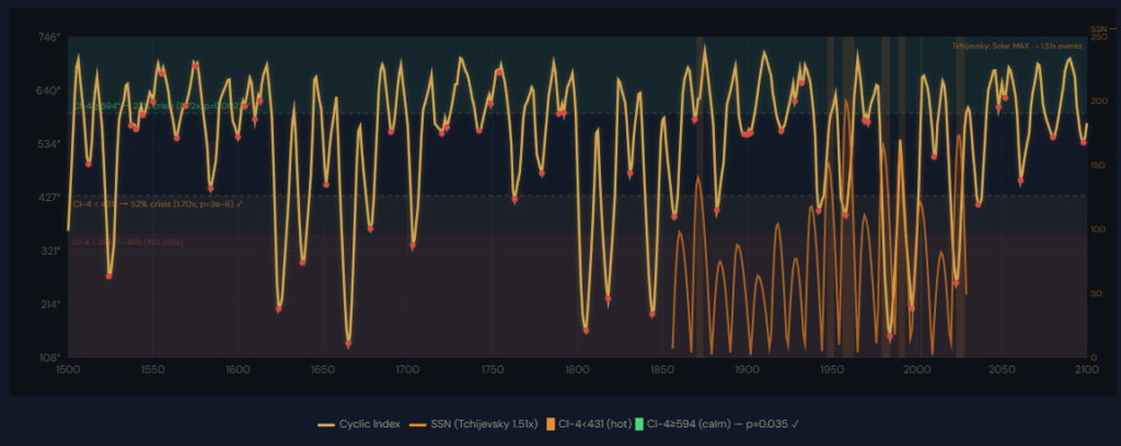Ο Κυκλικός Δείκτης CI-5 και CI4: Εμπειρική Αξιολόγηση CI-4 έναντι CI-5 με 96 Ιστορικά Γεγονότα (800 π.Χ. – 2025) 4 Ο Κυκλικός Δείκτης CI-5 και CI4: Εμπειρική Αξιολόγηση CI-4 έναντι CI-5 με 96 Ιστορικά Γεγονότα (800 π.Χ. – 2025) 3